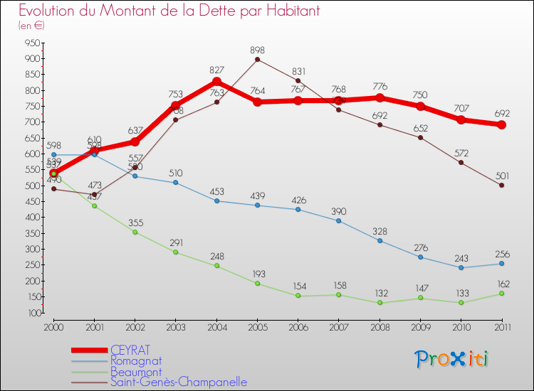 Evolution de la dette par habitant pour la commune de CEYRAT et les communes proches Comparaison de la dette par habitant pour CEYRAT et les communes voisines