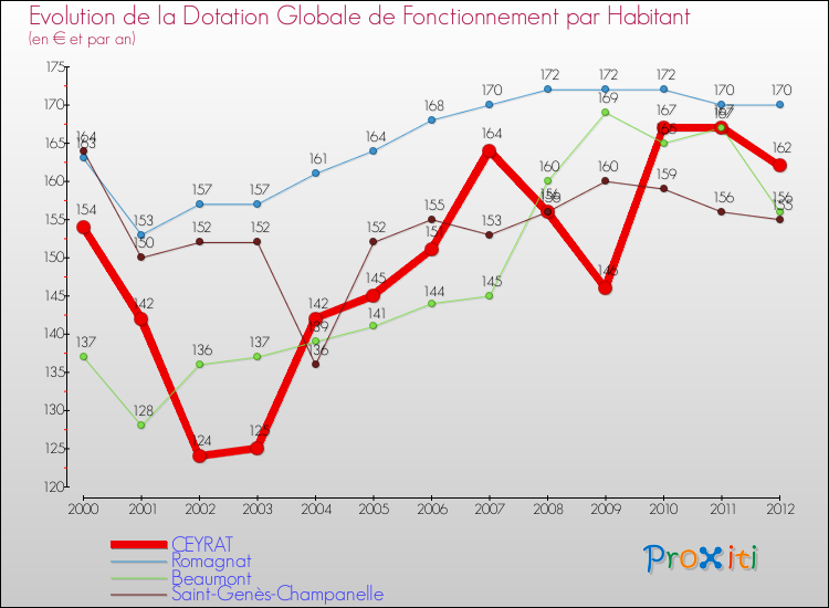 Evolution et montant de la dotation globale de fonctionnement par Habitant pour CEYRAT et les communes proches Comparaison des dotations globales de fonctionnement par habitant pour CEYRAT et les communes voisines