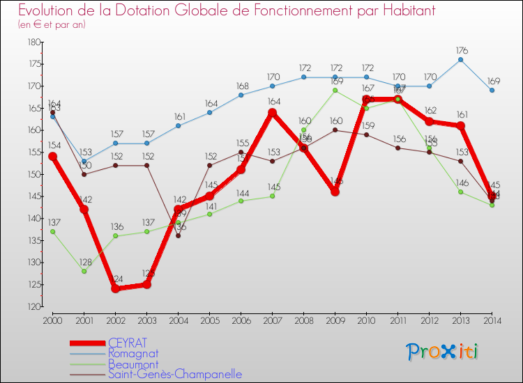 Evolution et montant de la dotation globale de fonctionnement par Habitant pour CEYRAT et les communes proches de 2000 à 2014. Comparaison des dotations globales de fonctionnement par habitant pour CEYRAT et les communes voisines de 2000 à 2014.