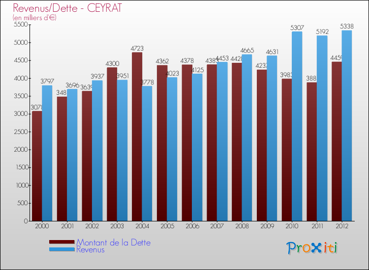 Evolution comparée de la dette et des revenus pour la commune de CEYRAT de 2000 à 2012 Comparaison de la dette et des revenus pour CEYRAT de 2000 à 2012