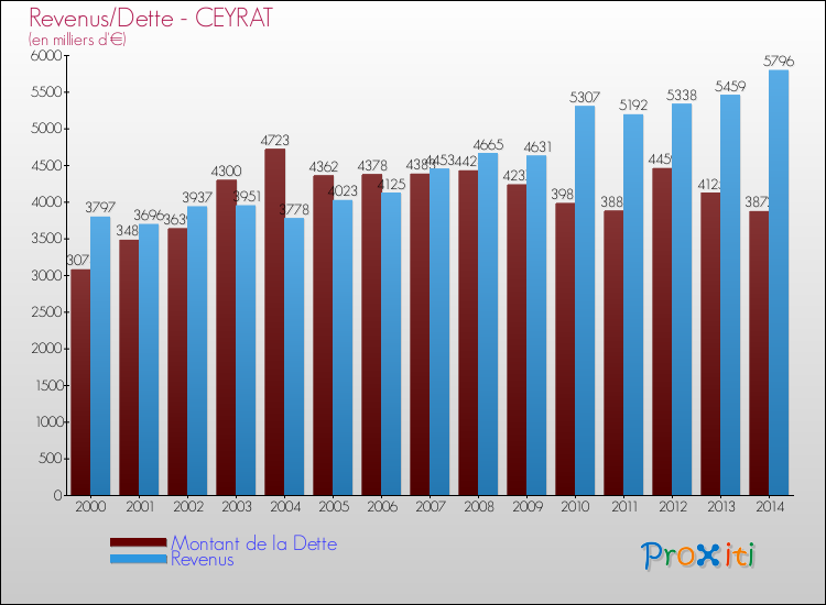 Evolution comparée de la dette et des revenus pour la commune de CEYRAT de 2000 à 2014 Comparaison de la dette et des revenus pour CEYRAT de 2000 à 2014