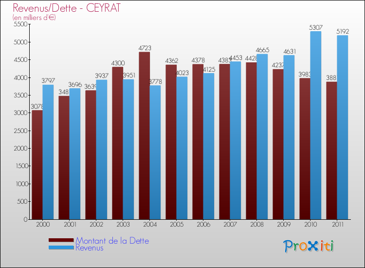 Evolution comparée de la dette et des revenus pour la commune de CEYRAT de 2000 à 2011 Comparaison de la dette et des revenus pour CEYRAT de 2000 à 2011