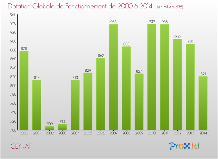 Evolution du montant de la Dotation Globale de Fonctionnement pour la commune de CEYRAT de 2000 à 2014 Evolution du montant de la Dotation Globale de Fonctionnement pour CEYRAT de 2000 à 2014