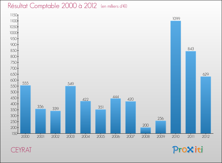 Evolution du résultat comptable pour la commune de CEYRAT de 2000 à 2012 Evolution du résultat comptable pour CEYRAT de 2000 à 2012