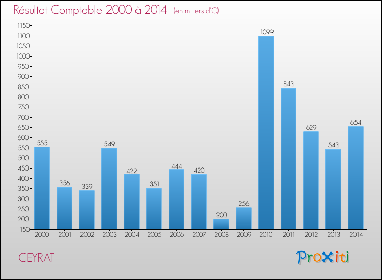Evolution du résultat comptable pour la commune de CEYRAT de 2000 à 2014 Evolution du résultat comptable pour CEYRAT de 2000 à 2014
