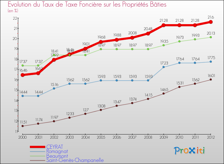 Evolution du taux de la taxe foncière sur le bati pour CEYRAT et les communes proches de 2000 à 2012 Comparaison des taux de taxe foncière sur le bati pour CEYRAT et les communes voisines de 2000 à 2012