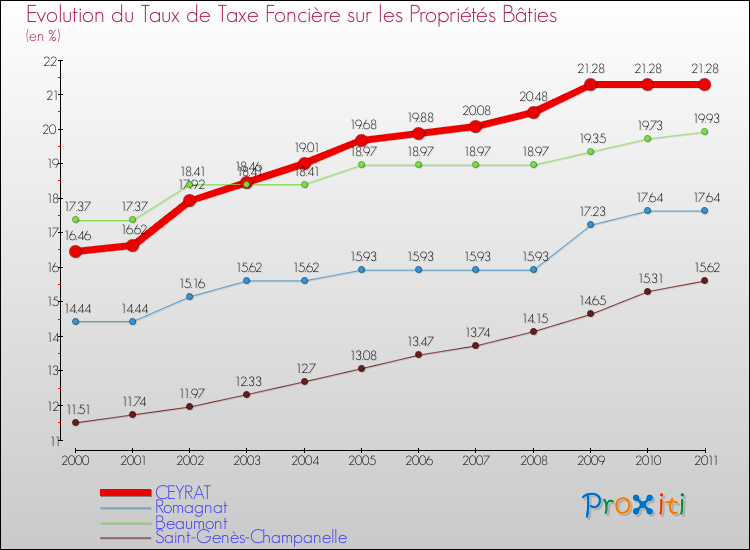 Evolution du taux de la taxe foncière sur le bati pour CEYRAT et les communes proches Comparaison des taux de taxe foncière sur le bati pour CEYRAT et les communes voisines