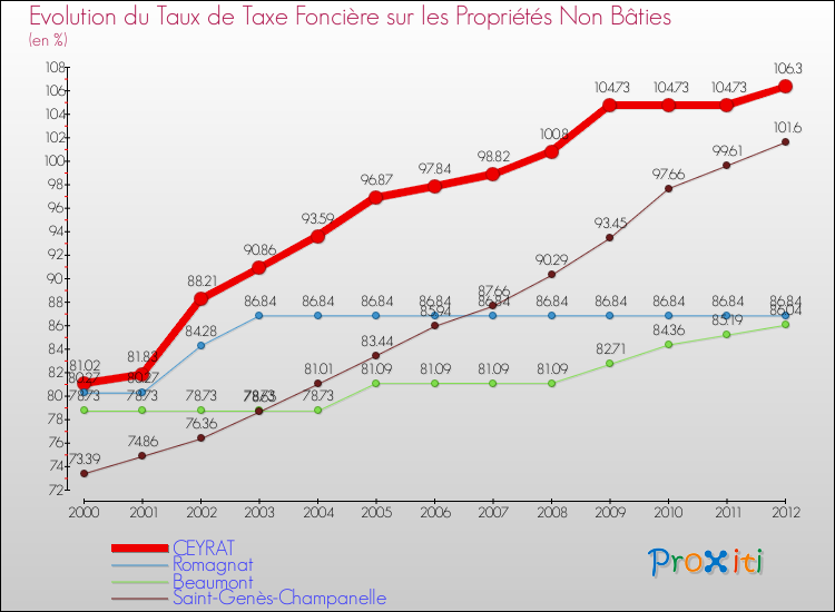 Evolution du taux de la taxe foncière sur les immeubles et terrains non batis pour CEYRAT et les communes proches de 2000 à 2012 Comparaison des taux de la taxe foncière sur les immeubles et terrains non batis pour CEYRAT et les communes voisines de 2000 à 2012