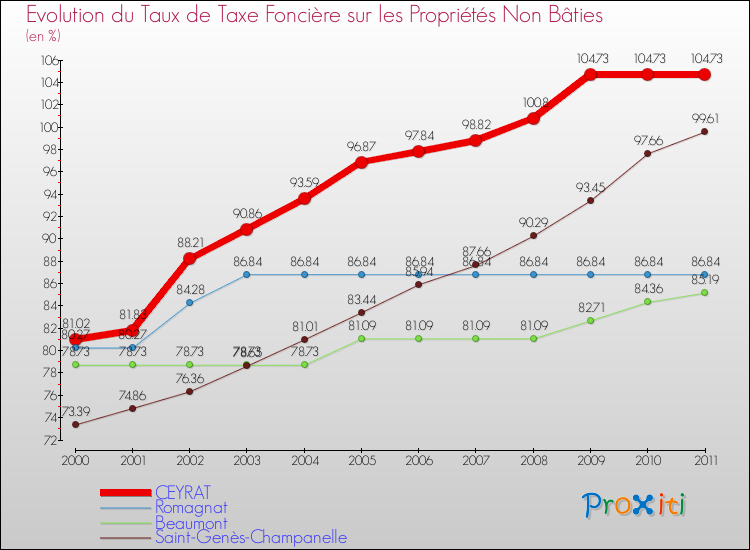 Evolution du taux de la taxe foncière sur les immeubles et terrains non batis pour CEYRAT et les communes proches Comparaison des taux de la taxe foncière sur les immeubles et terrains non batis pour CEYRAT et les communes voisines