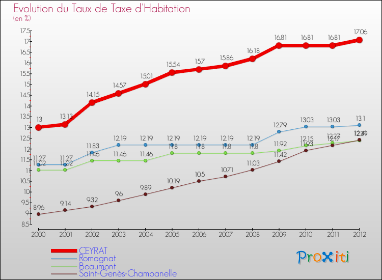 Evolution du taux de la taxe d'habitation pour CEYRAT et les communes proches Comparaison des taux de la taxe d'habitation pour CEYRAT et les communes voisines