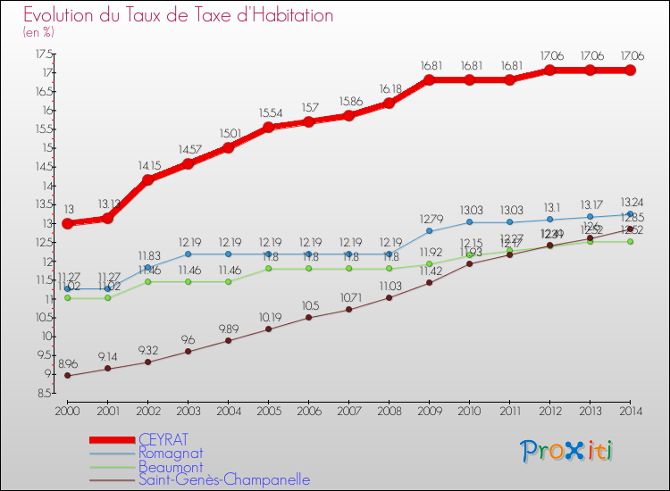 Evolution du taux de la taxe d'habitation pour CEYRAT et les communes proches de 2000 à 2014 Comparaison des taux de la taxe d'habitation pour CEYRAT et les communes voisines de 2000 à 2014