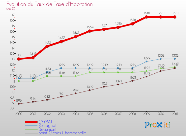 Evolution du taux de la taxe d'habitation pour CEYRAT et les communes proches Comparaison des taux de la taxe d'habitation pour CEYRAT et les communes voisines