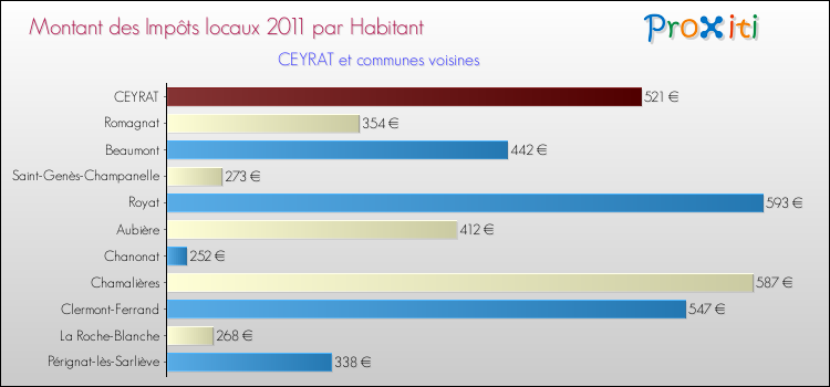 Montant des impôts locaux par Habitant pour CEYRAT et les communes proches Comparaison des impôts locaux par habitant pour CEYRAT et les communes voisines