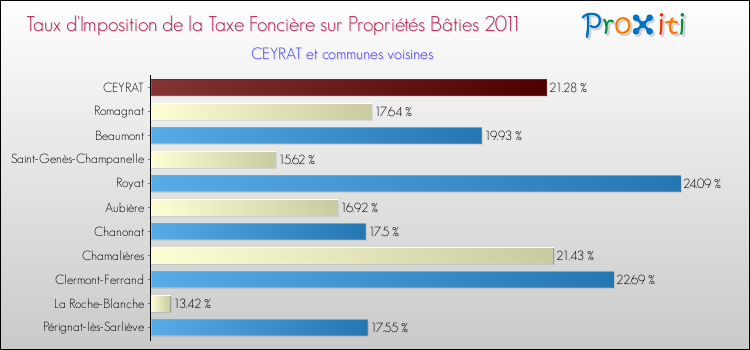 Taux d'imposition de la taxe foncière sur le bati 2011 pour CEYRAT et les communes proches Comparaison des taux d'imposition de la taxe foncière sur le bati 2011 pour CEYRAT et les communes voisines