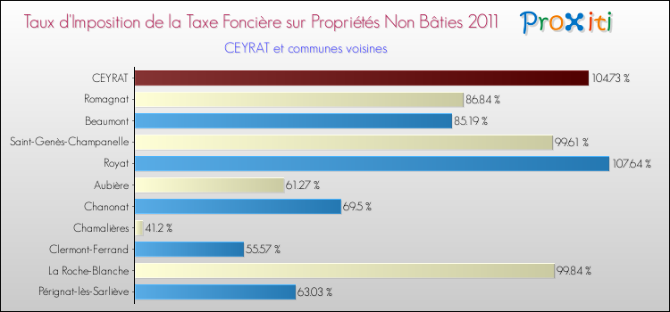 Taux d'imposition de la taxe foncière sur les immeubles et terrains non batis 2011 pour CEYRAT et les communes proches Comparaison des taux d'imposition de la taxe foncière sur les immeubles et terrains non batis 2011 pour CEYRAT et les communes voisines