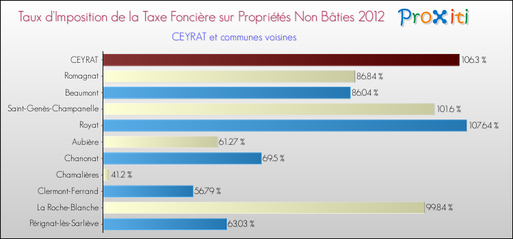 Taux d'imposition de la taxe foncière sur les immeubles et terrains non batis 2012 pour CEYRAT et les communes proches Comparaison des taux d'imposition de la taxe foncière sur les immeubles et terrains non batis 2012 pour CEYRAT et les communes voisines