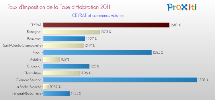 Taux d'imposition de la taxe d'habitation 2011 pour CEYRAT et les communes proches Comparaison des taux d'imposition de la taxe d'habitation 2011 pour CEYRAT et les communes voisines