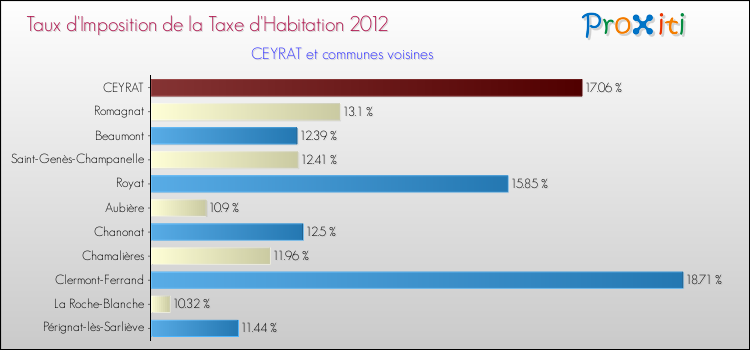Taux d'imposition de la taxe d'habitation 2012 pour CEYRAT et les communes proches Comparaison des taux d'imposition de la taxe d'habitation 2012 pour CEYRAT et les communes voisines