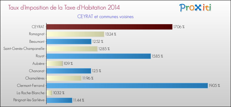 Taux d'imposition de la taxe d'habitation 2014 pour CEYRAT et les communes proches Comparaison des taux d'imposition de la taxe d'habitation 2014 pour CEYRAT et les communes voisines