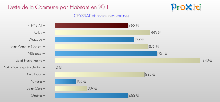 Dette par habitant de la commune en 2011 pour CEYSSAT et les communes proches Comparaison de la dette par habitant de la commune en 2011 pour CEYSSAT et les communes voisines