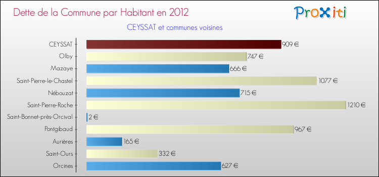 Dette par habitant de la commune en 2012 pour CEYSSAT et les communes proches Comparaison de la dette par habitant de la commune en 2012 pour CEYSSAT et les communes voisines