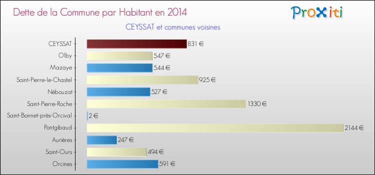 Dette par habitant de la commune en 2014 pour CEYSSAT et les communes proches Comparaison de la dette par habitant de la commune en 2014 pour CEYSSAT et les communes voisines