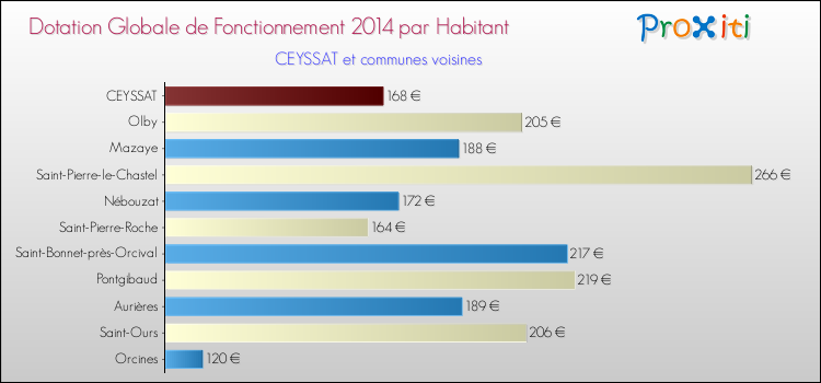 Montant des dotations globales de fonctionnement DGF par Habitant pour CEYSSAT et les communes proches en 2014. Comparaison des des dotations globales de fonctionnement DGF par habitant pour CEYSSAT et les communes voisines en 2014.