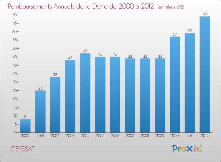Evolution de l'annuité de la dette pour la commune de CEYSSAT de 2000 à 2012 Annuités de la dette pour CEYSSAT de 2000 à 2012