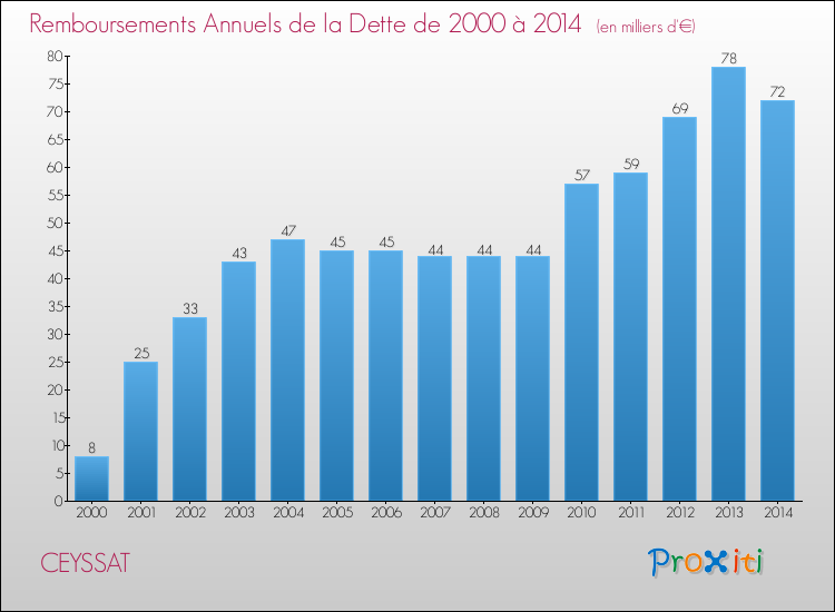 Evolution de l'annuité de la dette pour la commune de CEYSSAT de 2000 à 2014 Annuités de la dette pour CEYSSAT de 2000 à 2014