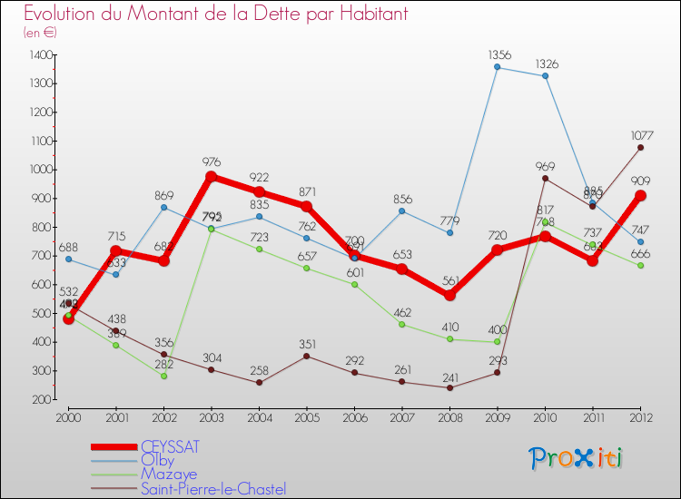 Evolution de la dette par habitant pour la commune de CEYSSAT et les communes proches de 2000 à 2012 Comparaison de la dette par habitant pour CEYSSAT et les communes voisines de 2000 à 2012