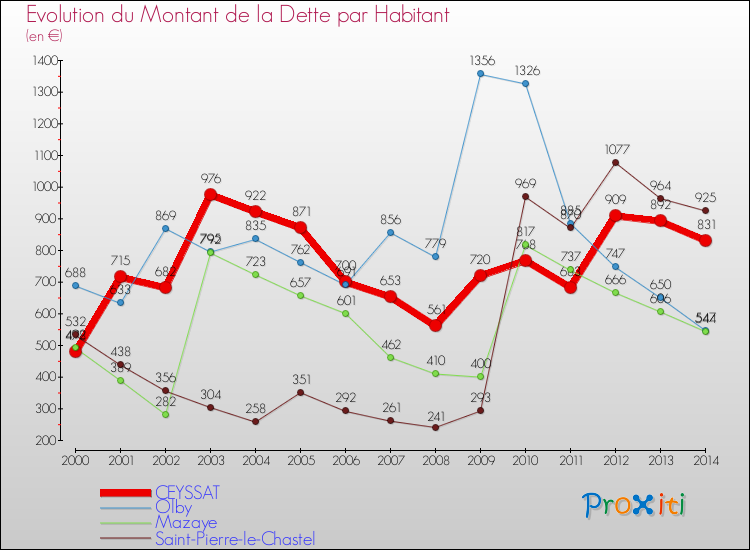 Evolution de la dette par habitant pour la commune de CEYSSAT et les communes proches de 2000 à 2014 Comparaison de la dette par habitant pour CEYSSAT et les communes voisines de 2000 à 2014