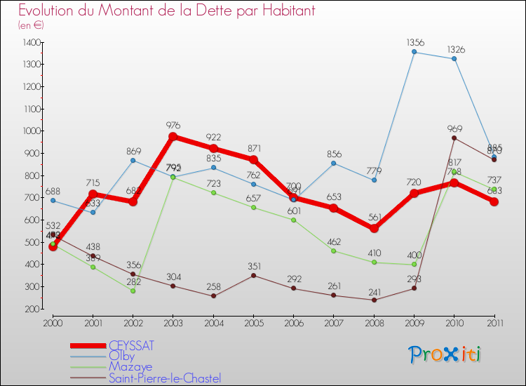 Evolution de la dette par habitant pour la commune de CEYSSAT et les communes proches Comparaison de la dette par habitant pour CEYSSAT et les communes voisines