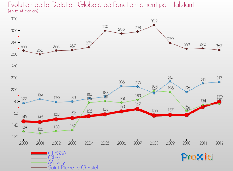 Evolution et montant de la dotation globale de fonctionnement par Habitant pour CEYSSAT et les communes proches Comparaison des dotations globales de fonctionnement par habitant pour CEYSSAT et les communes voisines