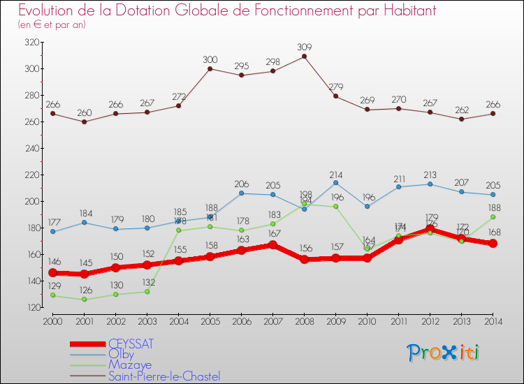 Evolution et montant de la dotation globale de fonctionnement par Habitant pour CEYSSAT et les communes proches de 2000 à 2014. Comparaison des dotations globales de fonctionnement par habitant pour CEYSSAT et les communes voisines de 2000 à 2014.