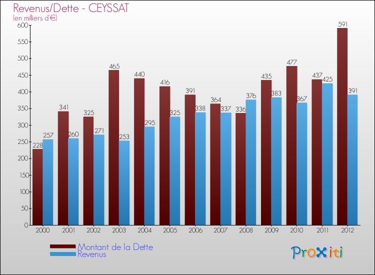 Evolution comparée de la dette et des revenus pour la commune de CEYSSAT de 2000 à 2012 Comparaison de la dette et des revenus pour CEYSSAT de 2000 à 2012