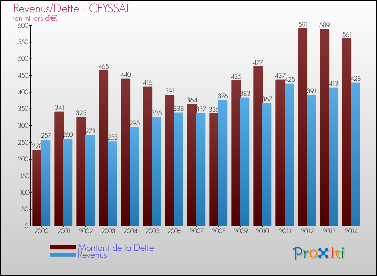 Evolution comparée de la dette et des revenus pour la commune de CEYSSAT de 2000 à 2014 Comparaison de la dette et des revenus pour CEYSSAT de 2000 à 2014