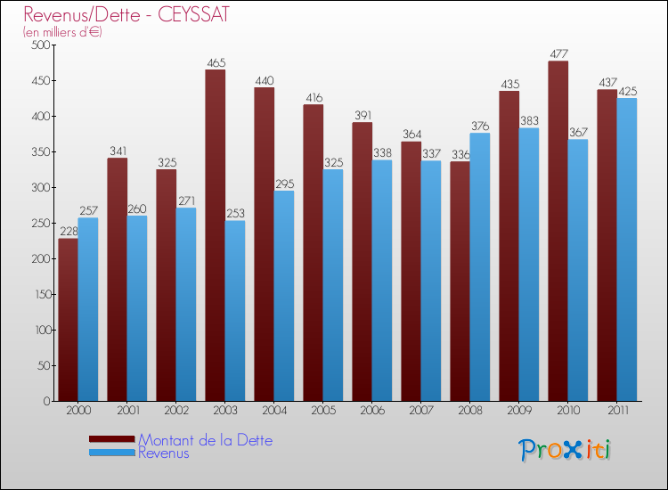 Evolution comparée de la dette et des revenus pour la commune de CEYSSAT de 2000 à 2011 Comparaison de la dette et des revenus pour CEYSSAT de 2000 à 2011