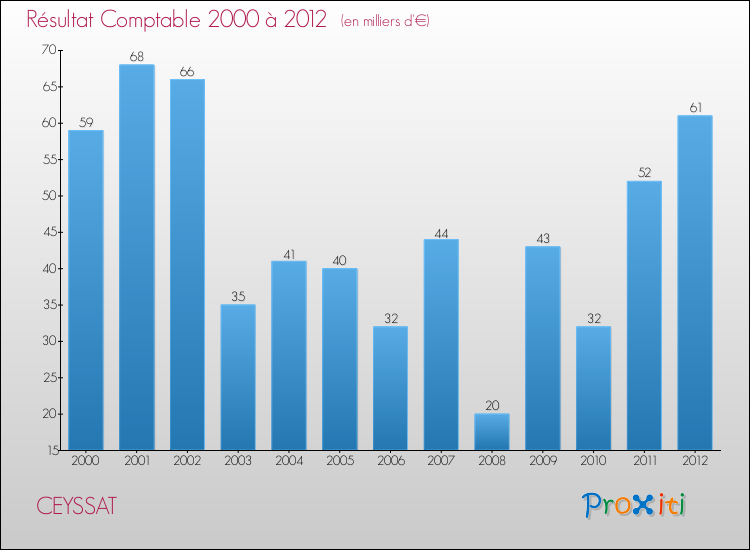 Evolution du résultat comptable pour la commune de CEYSSAT de 2000 à 2012 Evolution du résultat comptable pour CEYSSAT de 2000 à 2012