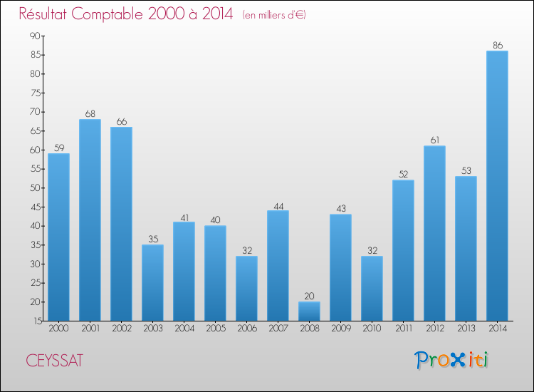Evolution du résultat comptable pour la commune de CEYSSAT de 2000 à 2014 Evolution du résultat comptable pour CEYSSAT de 2000 à 2014