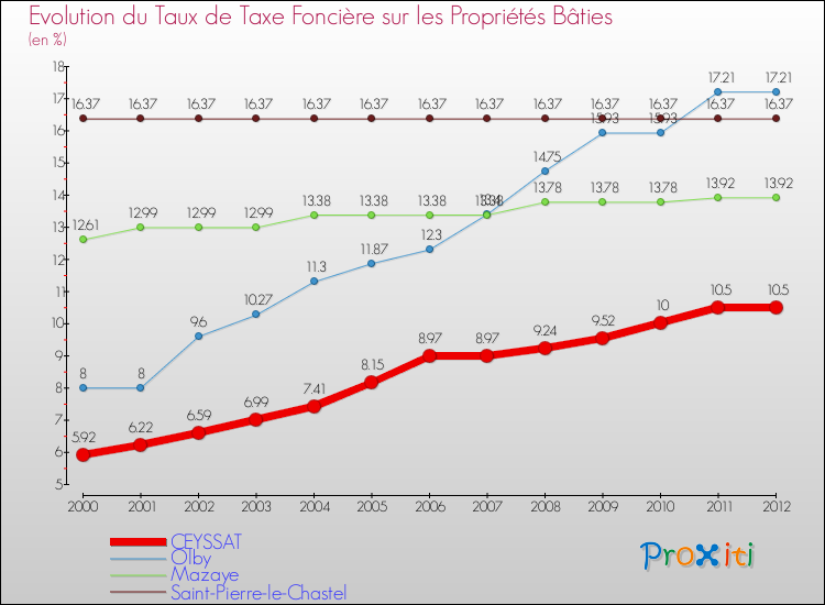 Evolution du taux de la taxe foncière sur le bati pour CEYSSAT et les communes proches de 2000 à 2012 Comparaison des taux de taxe foncière sur le bati pour CEYSSAT et les communes voisines de 2000 à 2012