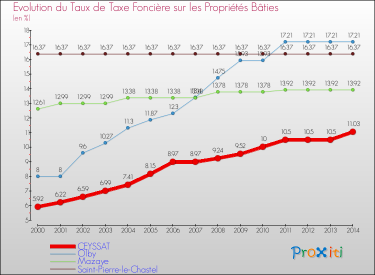 Evolution du taux de la taxe foncière sur le bati pour CEYSSAT et les communes proches de 2000 à 2014 Comparaison des taux de taxe foncière sur le bati pour CEYSSAT et les communes voisines de 2000 à 2014