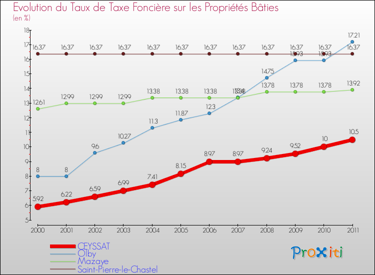 Evolution du taux de la taxe foncière sur le bati pour CEYSSAT et les communes proches Comparaison des taux de taxe foncière sur le bati pour CEYSSAT et les communes voisines