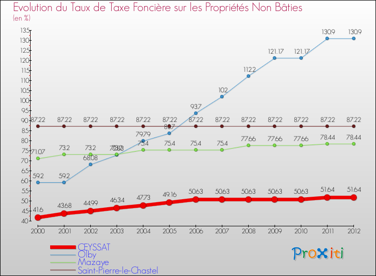 Evolution du taux de la taxe foncière sur les immeubles et terrains non batis pour CEYSSAT et les communes proches de 2000 à 2012 Comparaison des taux de la taxe foncière sur les immeubles et terrains non batis pour CEYSSAT et les communes voisines de 2000 à 2012
