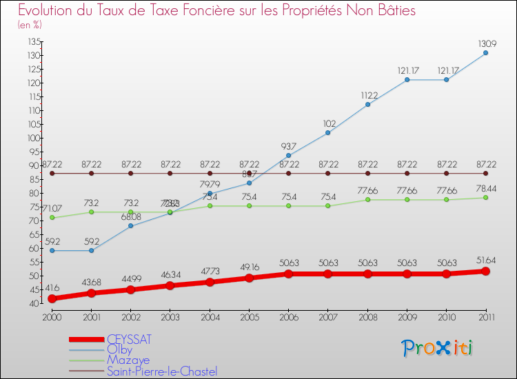 Evolution du taux de la taxe foncière sur les immeubles et terrains non batis pour CEYSSAT et les communes proches Comparaison des taux de la taxe foncière sur les immeubles et terrains non batis pour CEYSSAT et les communes voisines
