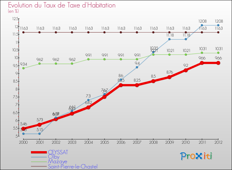 Evolution du taux de la taxe d'habitation pour CEYSSAT et les communes proches Comparaison des taux de la taxe d'habitation pour CEYSSAT et les communes voisines