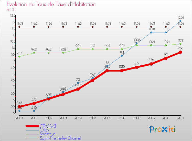 Evolution du taux de la taxe d'habitation pour CEYSSAT et les communes proches Comparaison des taux de la taxe d'habitation pour CEYSSAT et les communes voisines