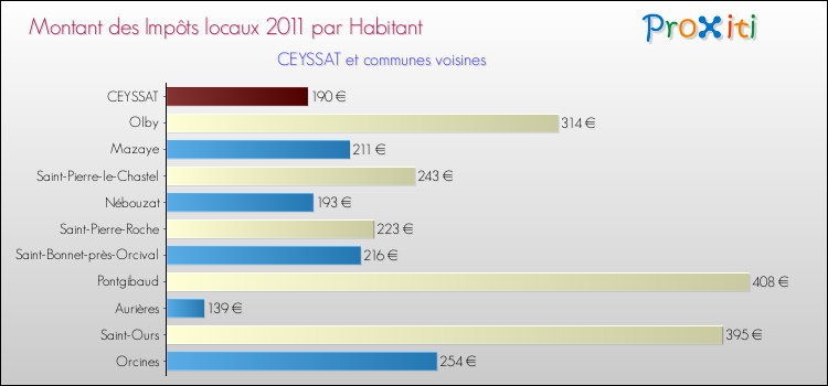 Montant des impôts locaux par Habitant pour CEYSSAT et les communes proches Comparaison des impôts locaux par habitant pour CEYSSAT et les communes voisines
