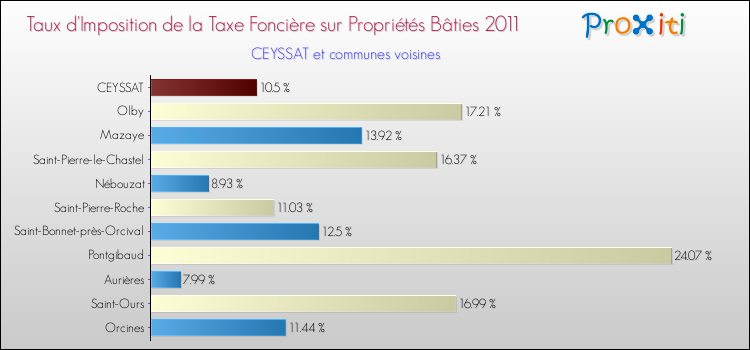Taux d'imposition de la taxe foncière sur le bati 2011 pour CEYSSAT et les communes proches Comparaison des taux d'imposition de la taxe foncière sur le bati 2011 pour CEYSSAT et les communes voisines