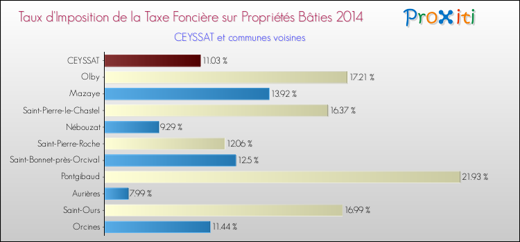 Taux d'imposition de la taxe foncière sur le bati 2014 pour CEYSSAT et les communes proches Comparaison des taux d'imposition de la taxe foncière sur le bati 2014 pour CEYSSAT et les communes voisines