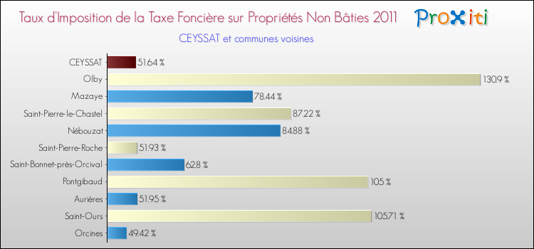Taux d'imposition de la taxe foncière sur les immeubles et terrains non batis 2011 pour CEYSSAT et les communes proches Comparaison des taux d'imposition de la taxe foncière sur les immeubles et terrains non batis 2011 pour CEYSSAT et les communes voisines